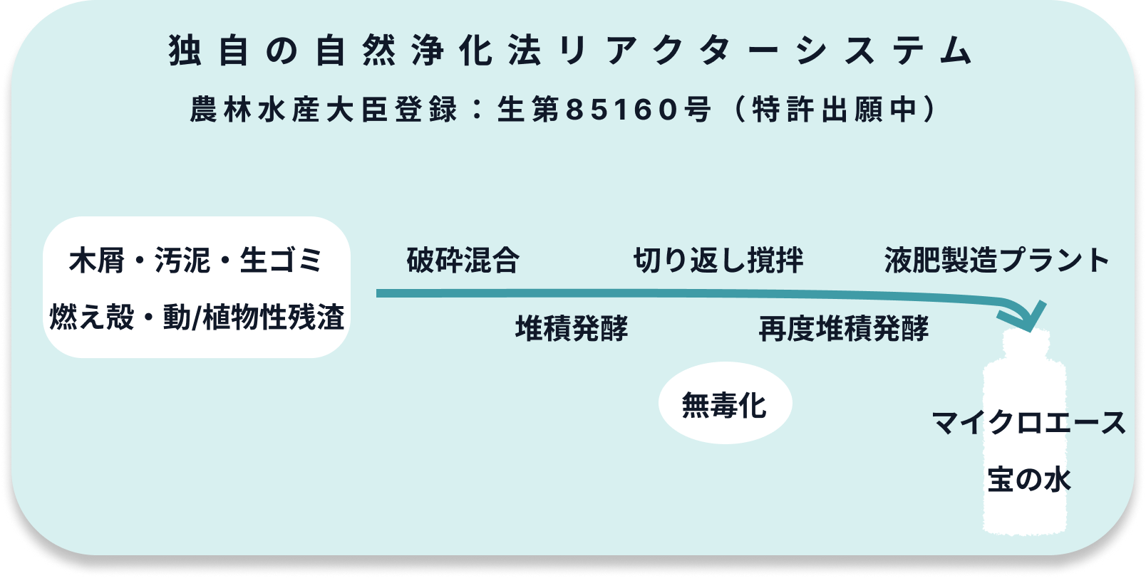独自の自然浄化法リアクターシステム