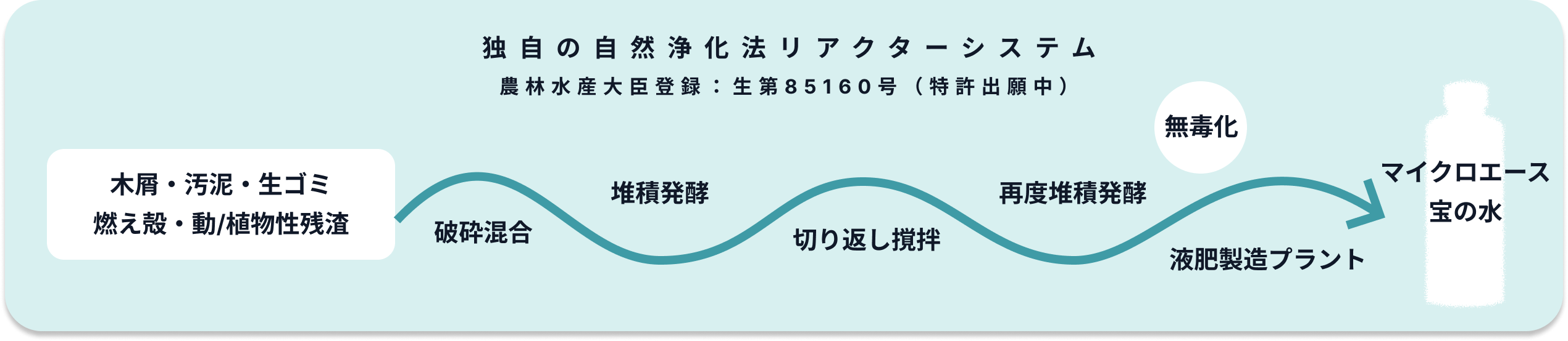 独自の自然浄化法リアクターシステム（農林水産大臣登録：生第85160号、特許出願中）の工程図：木屑・汚泥・生ゴミ・燃え殻・動植物性残渣を、破砕混合・増殖発酵・切り返し攪拌・再度堆積発酵の各工程と液肥製造プラントを経て無毒化し、マイクロエース宝の水を生成する流れ